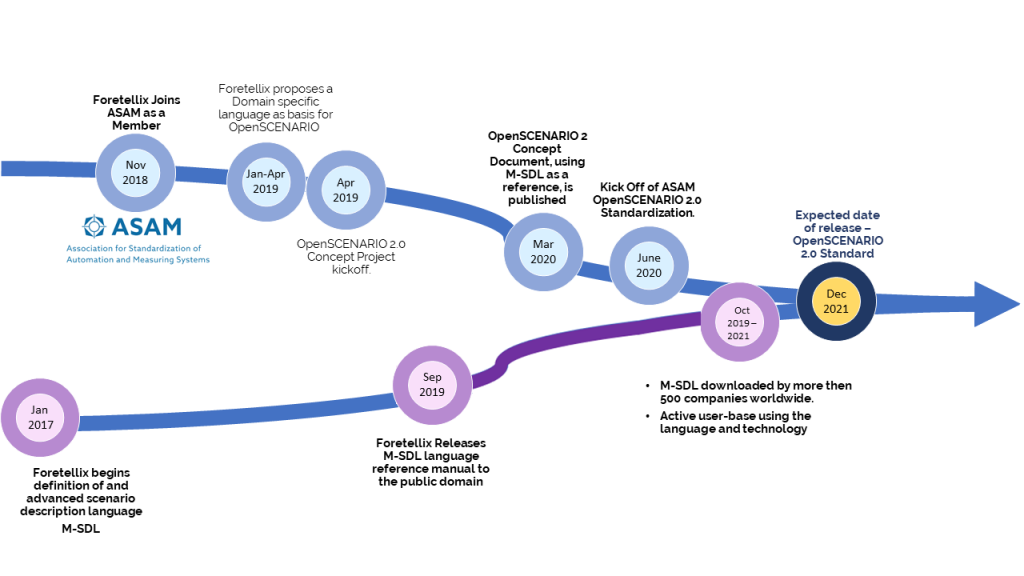 ASAM OpenSCENARIO 2.0 – A Fairly Big Step For Mankind - Foretellix